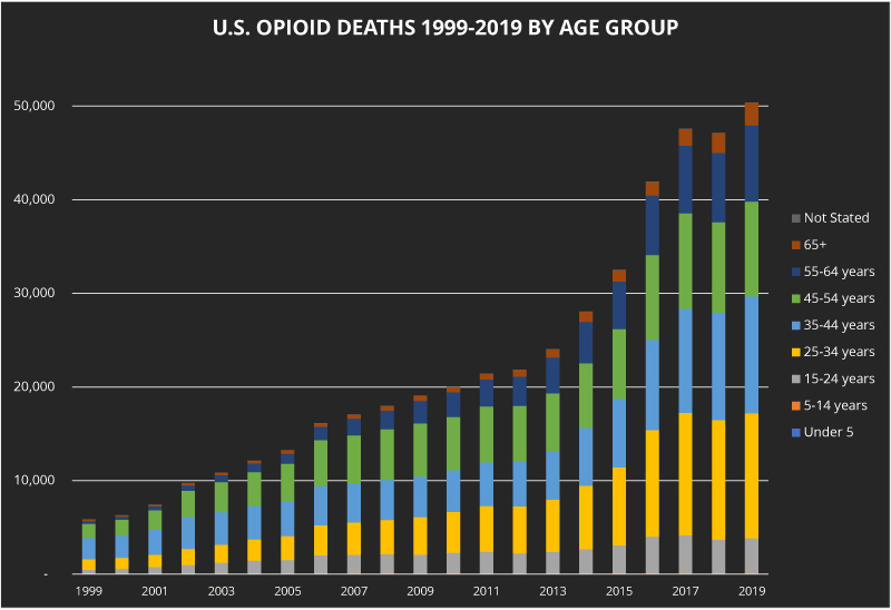 2020 Sees Record High Opioid Deaths